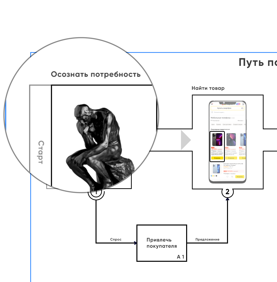 Осознать потребность