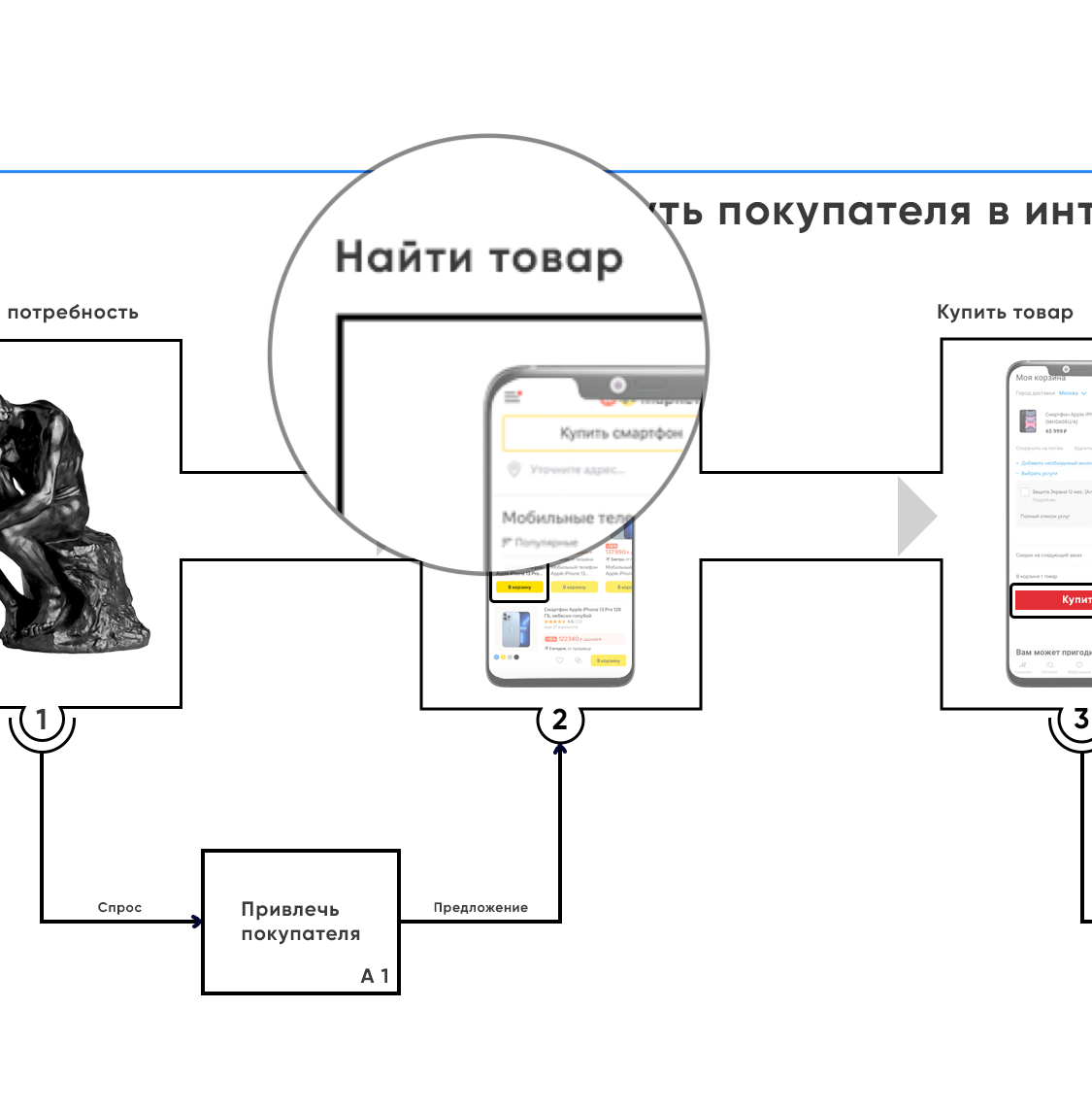 Путь покупателя интернет-магазина ( Customer Journey ) с использованием  УФМТП