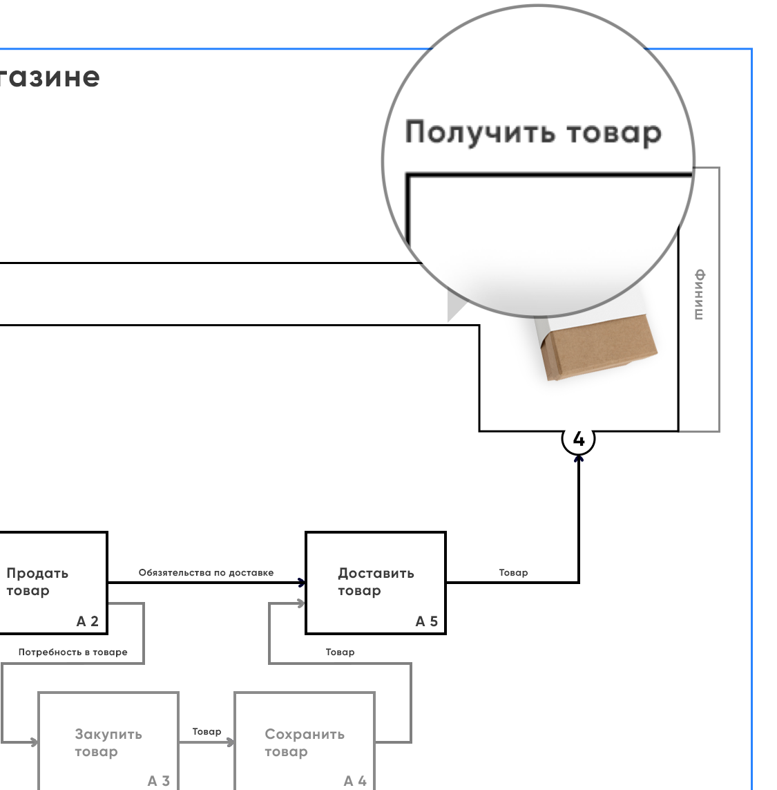 Путь покупателя интернет-магазина ( Customer Journey ) с использованием  УФМТП