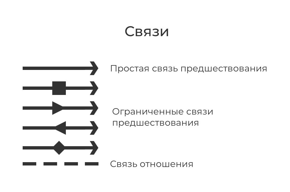 Бизнес план является связующим звеном между