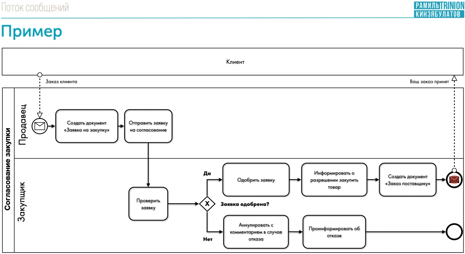 Краткое описание BPMN с примером